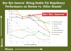 Bye Bye Insects™ Fly & Mosquito Repellent